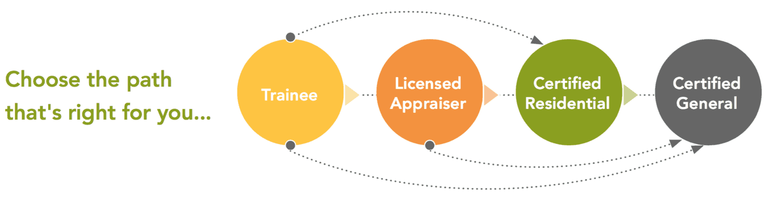 appraiser career path graphic | how to become an appraiser