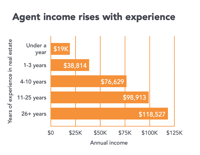 Study Real Estate Doubles After Your First Year