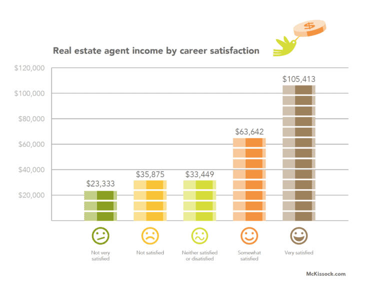 Top 5 Reasons Real Estate Has the Best Job Satisfaction