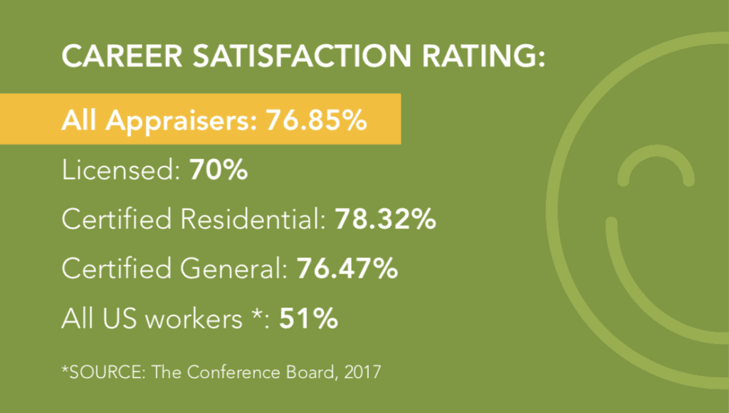 Why Career Satisfaction Is So High Among Appraisers McKissock Learning