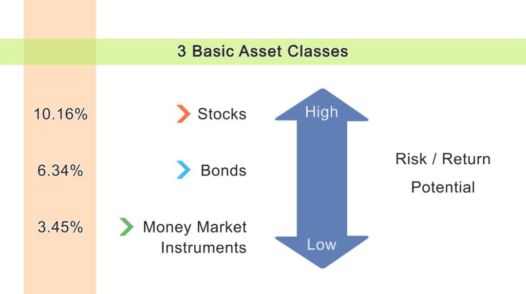 Average annual returns for each of the three basic asset classes: stocks, bonds, and money market instruments
