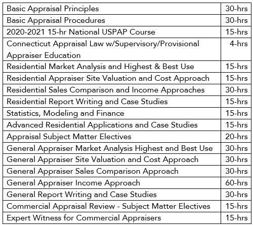 Connecticut Appraisal License School Mckissock Learning