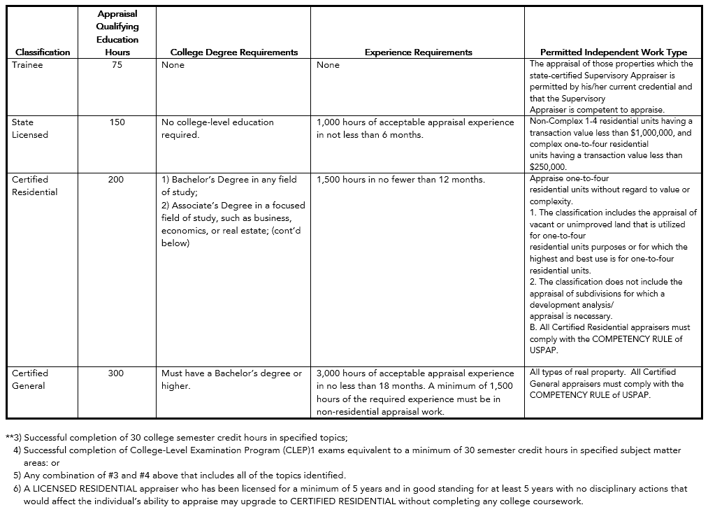 Hawaii Appraiser License