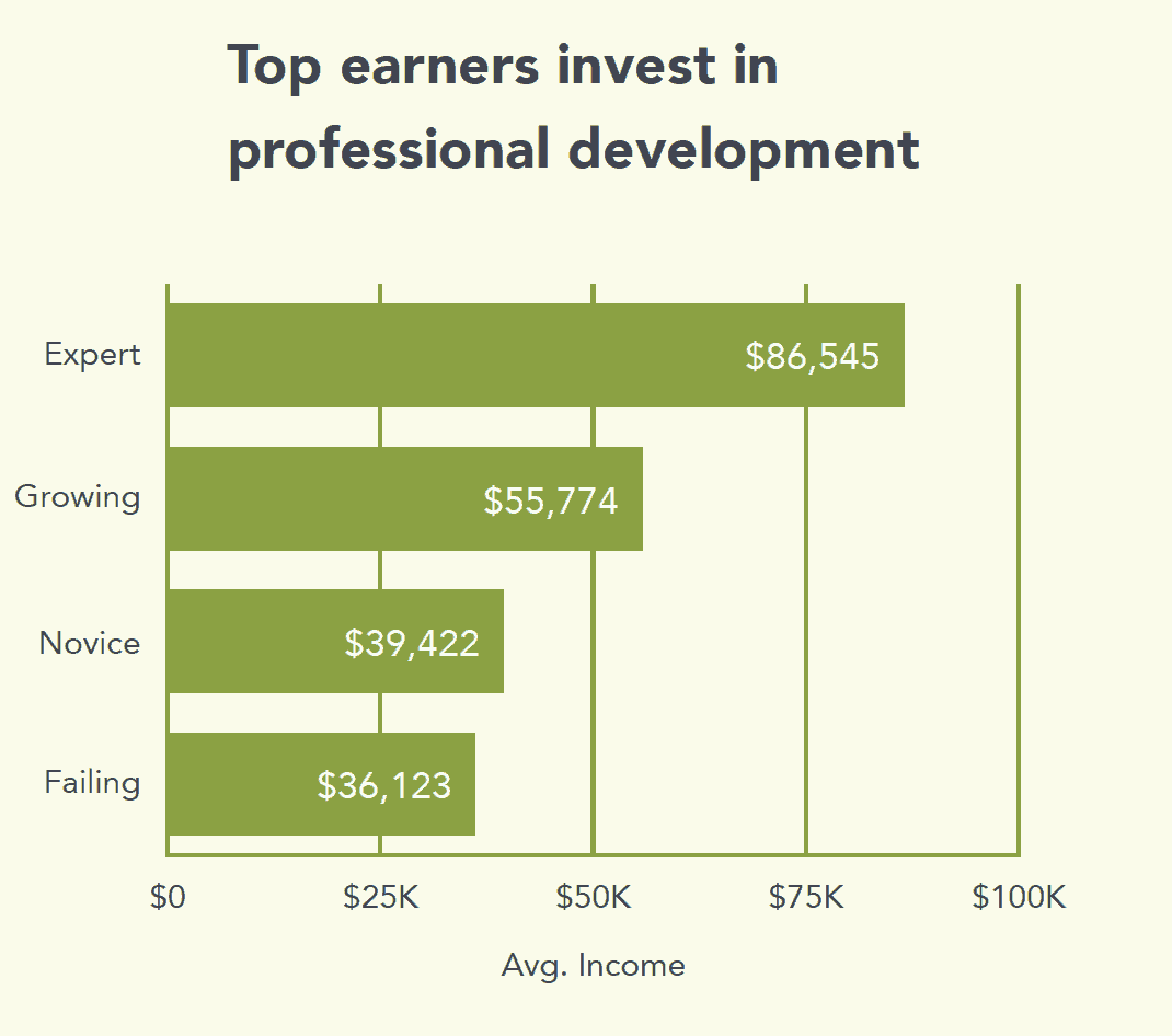 top earners invest