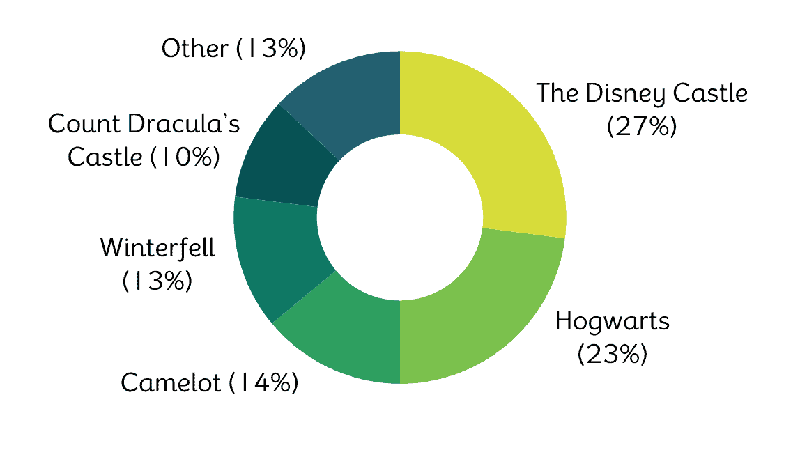 5 Fictional Castles that Would Be Fun to Appraise