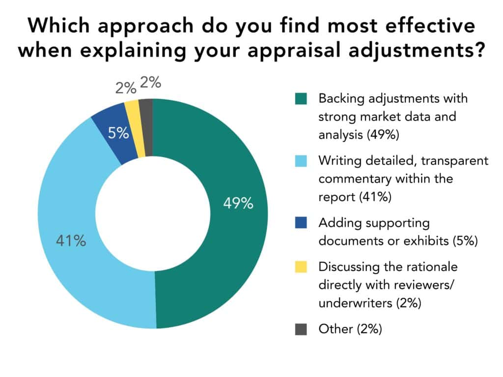 Appraiser survey pie chart