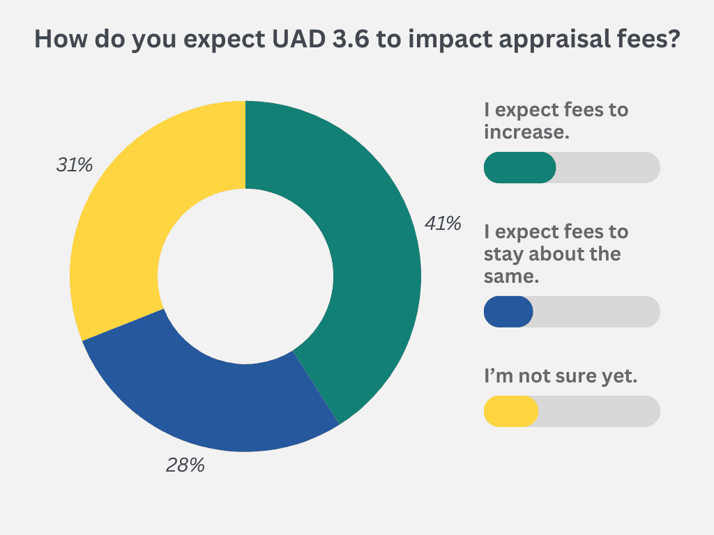 How do you expect UAD 3.6 to impact appraisal fees?
